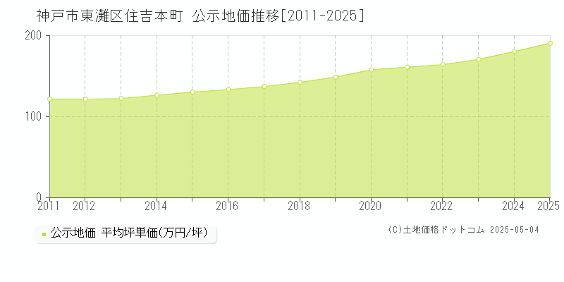 住吉本町(神戸市東灘区)の公示地価推移グラフ(坪単価)[2011-2025年]