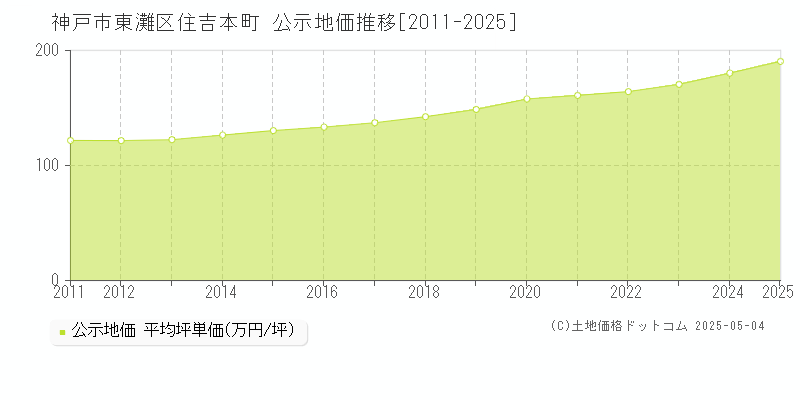 神戸市東灘区住吉本町の地価公示推移グラフ 