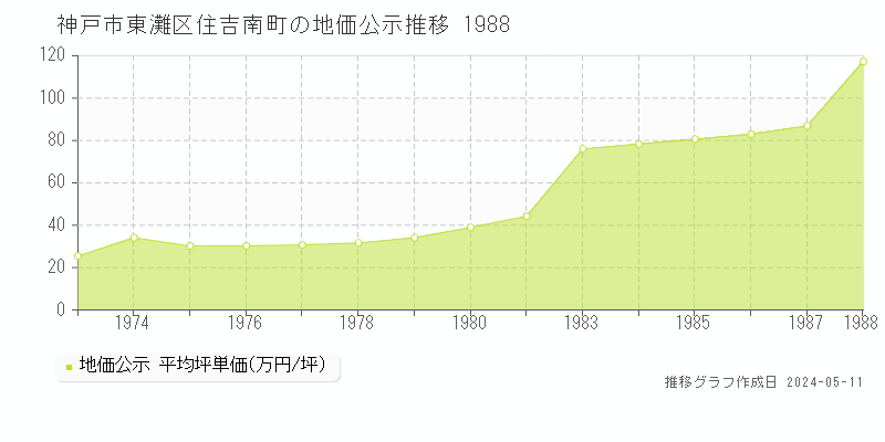 神戸市東灘区住吉南町の地価公示推移グラフ 