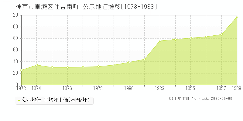 住吉南町(神戸市東灘区)の公示地価推移グラフ(坪単価)[1973-1988年]