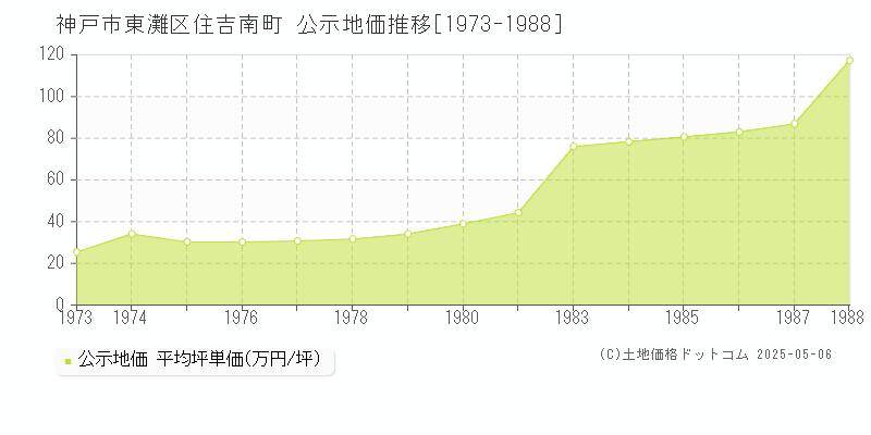 神戸市東灘区住吉南町の地価公示推移グラフ 