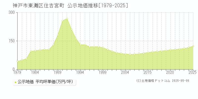 住吉宮町(神戸市東灘区)の公示地価推移グラフ(坪単価)[1979-2025年]