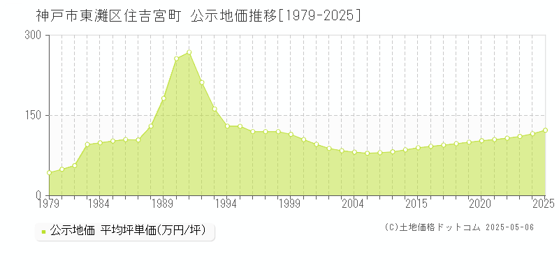 神戸市東灘区住吉宮町の地価公示推移グラフ 