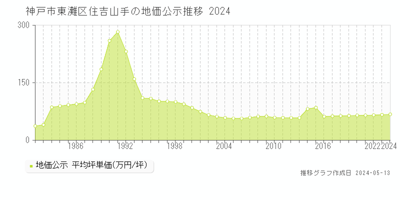 神戸市東灘区住吉山手の地価公示推移グラフ 