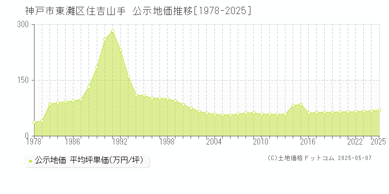 住吉山手(神戸市東灘区)の公示地価推移グラフ(坪単価)[1978-2025年]