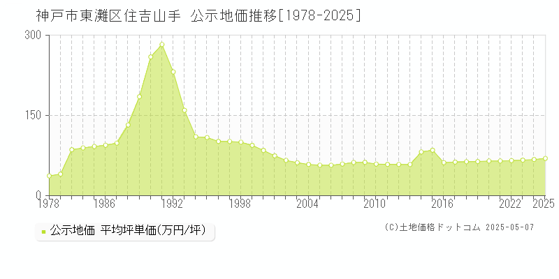 神戸市東灘区住吉山手の地価公示推移グラフ 