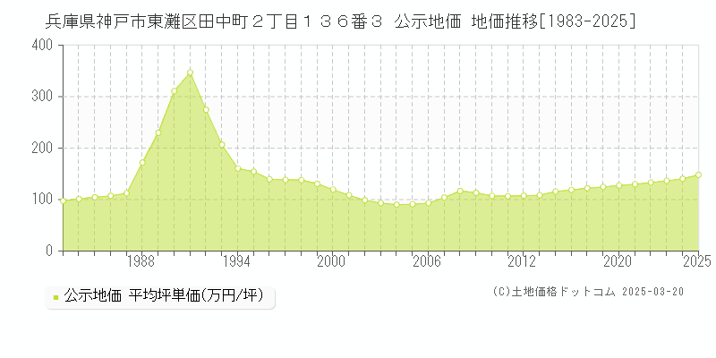 兵庫県神戸市東灘区田中町２丁目１３６番３ 公示地価 地価推移[1983-2025]