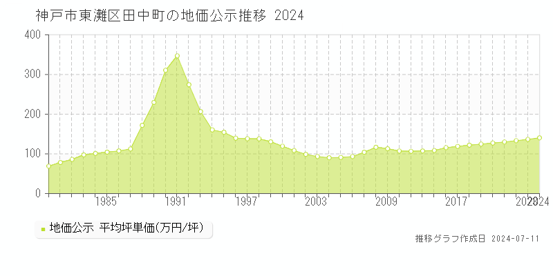 神戸市東灘区田中町の地価公示推移グラフ 