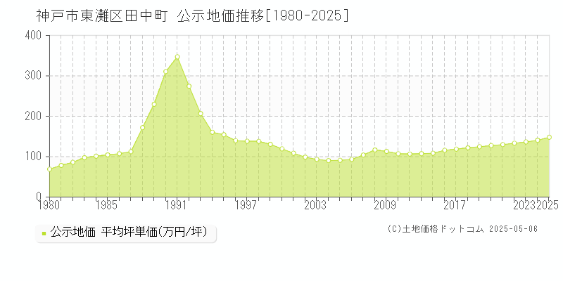 田中町(神戸市東灘区)の公示地価推移グラフ(坪単価)[1980-2025年]