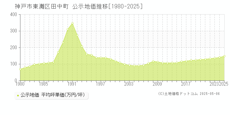 神戸市東灘区田中町の地価公示推移グラフ 