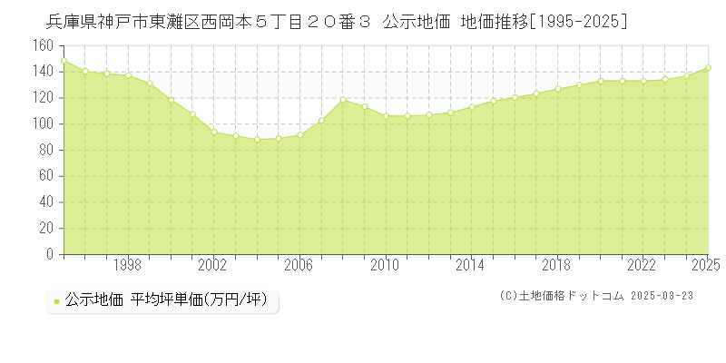 兵庫県神戸市東灘区西岡本５丁目２０番３ 公示地価 地価推移[1995-2025]