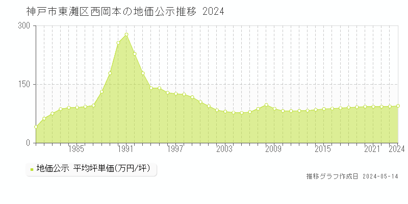 神戸市東灘区西岡本の地価公示推移グラフ 