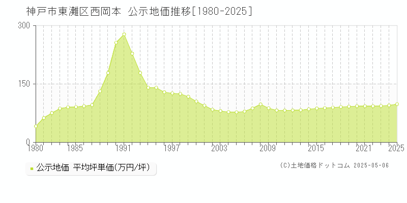 西岡本(神戸市東灘区)の公示地価推移グラフ(坪単価)[1980-2025年]