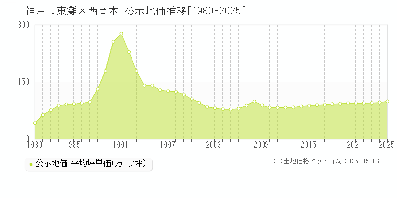 神戸市東灘区西岡本の地価公示推移グラフ 