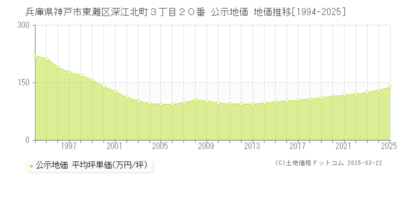兵庫県神戸市東灘区深江北町３丁目２０番 公示地価 地価推移[1994-2025]