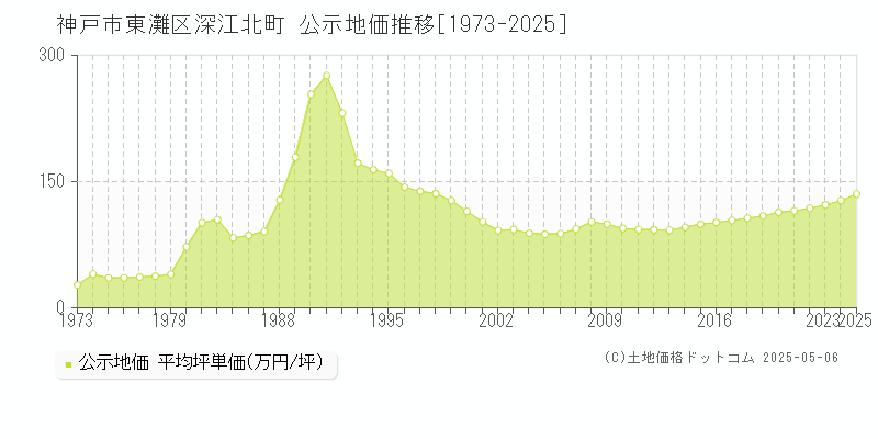 深江北町(神戸市東灘区)の公示地価推移グラフ(坪単価)[1973-2025年]