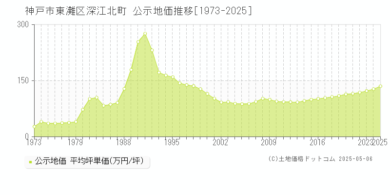 神戸市東灘区深江北町の地価公示推移グラフ 