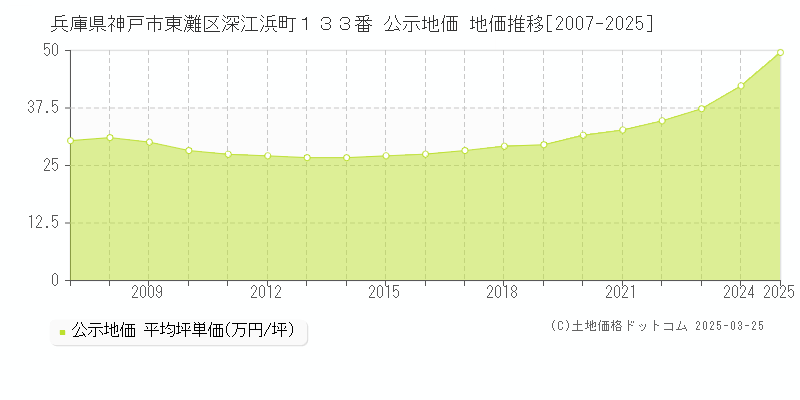 兵庫県神戸市東灘区深江浜町１３３番 公示地価 地価推移[2007-2025]