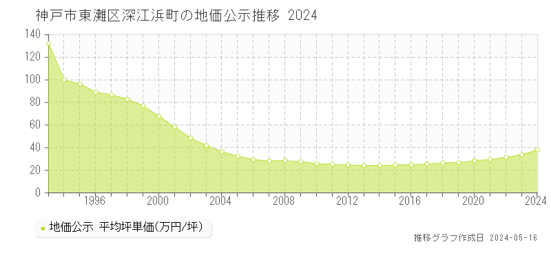 神戸市東灘区深江浜町の地価公示推移グラフ 