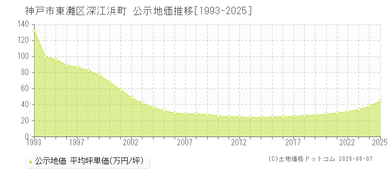 深江浜町(神戸市東灘区)の公示地価推移グラフ(坪単価)[1993-2025年]