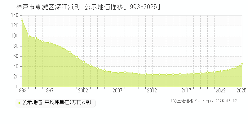 神戸市東灘区深江浜町の地価公示推移グラフ 