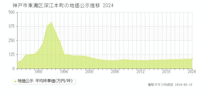 神戸市東灘区深江本町の地価公示推移グラフ 