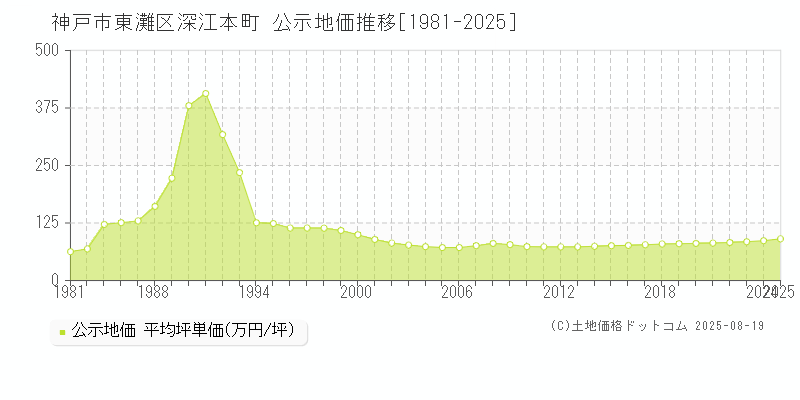 深江本町(神戸市東灘区)の公示地価推移グラフ(坪単価)[1981-2025年]