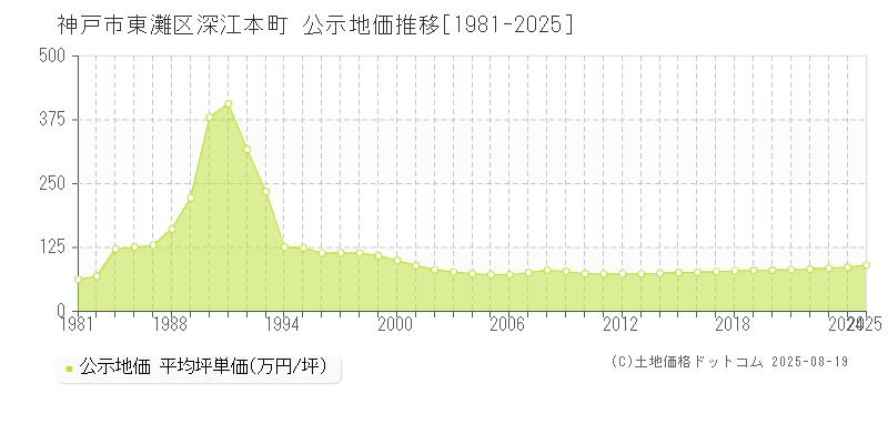 神戸市東灘区深江本町の地価公示推移グラフ 