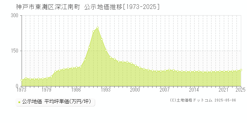 深江南町(神戸市東灘区)の公示地価推移グラフ(坪単価)[1973-2025年]