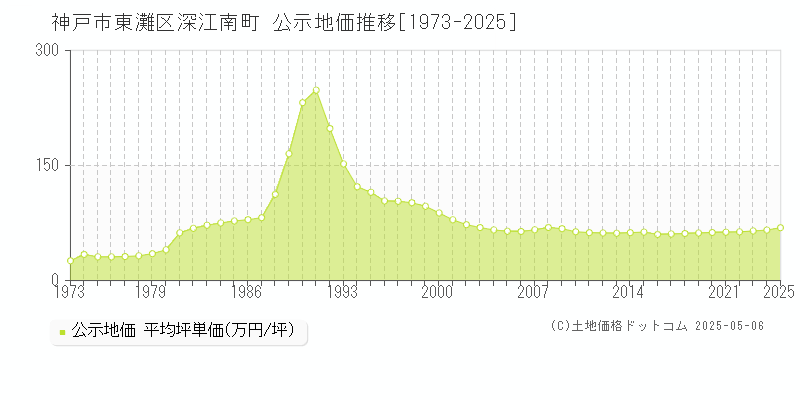 神戸市東灘区深江南町の地価公示推移グラフ 