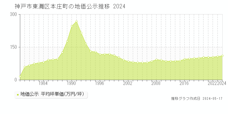 神戸市東灘区本庄町の地価公示推移グラフ 