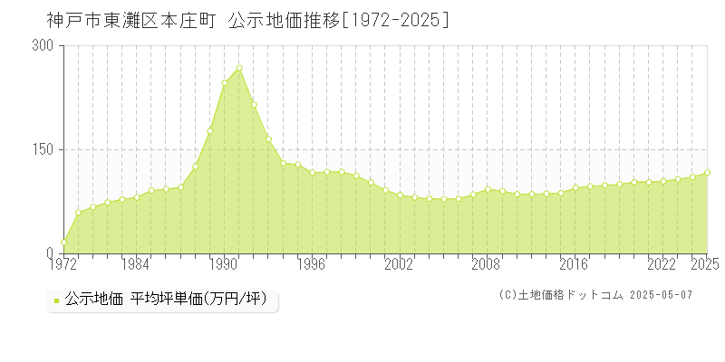 本庄町(神戸市東灘区)の公示地価推移グラフ(坪単価)[1972-2025年]
