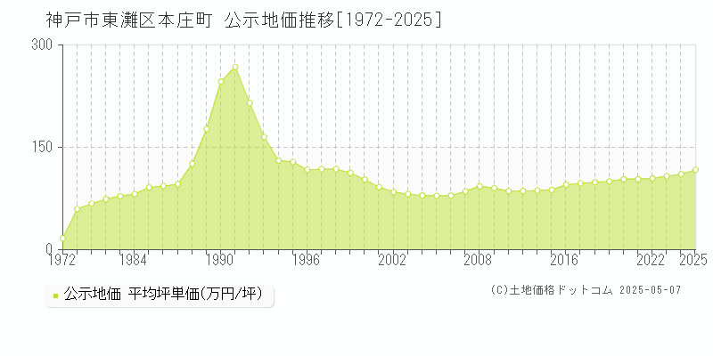 神戸市東灘区本庄町の地価公示推移グラフ 