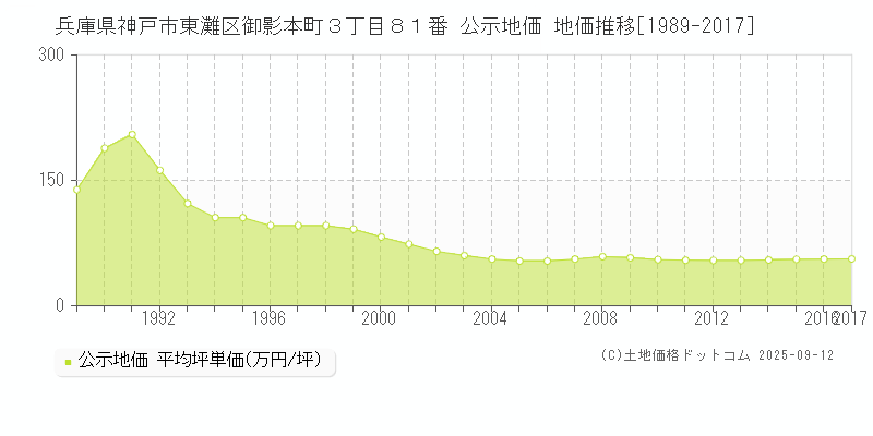 兵庫県神戸市東灘区御影本町３丁目８１番 公示地価 地価推移[1989-2017]