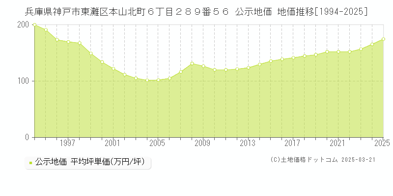 兵庫県神戸市東灘区本山北町６丁目２８９番５６ 公示地価 地価推移[1994-2025]
