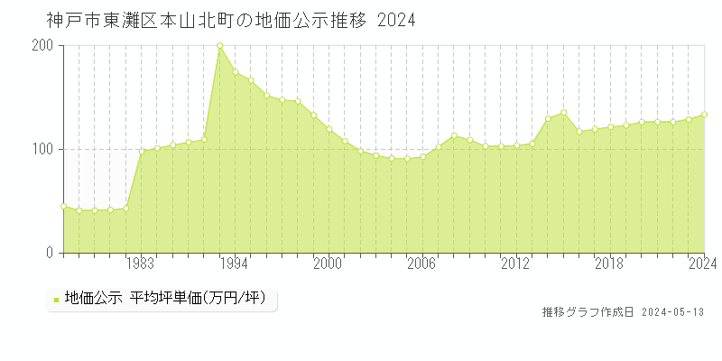 神戸市東灘区本山北町の地価公示推移グラフ 