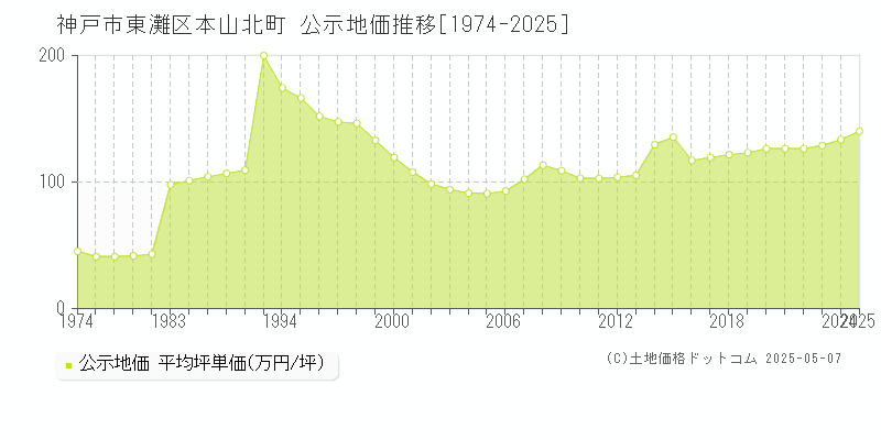 本山北町(神戸市東灘区)の公示地価推移グラフ(坪単価)[1974-2025年]
