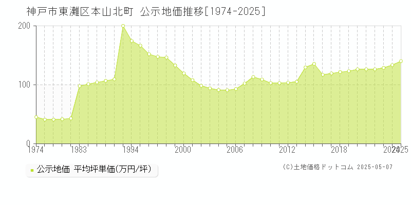 神戸市東灘区本山北町の地価公示推移グラフ 