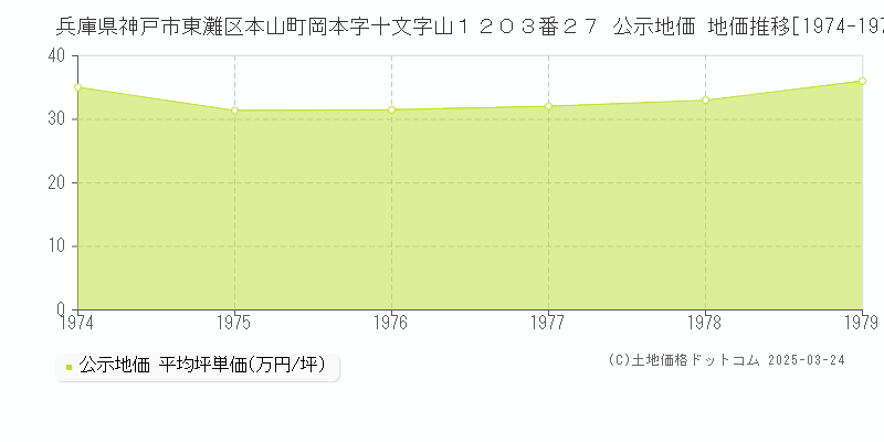 兵庫県神戸市東灘区本山町岡本字十文字山１２０３番２７ 公示地価 地価推移[1974-1979]