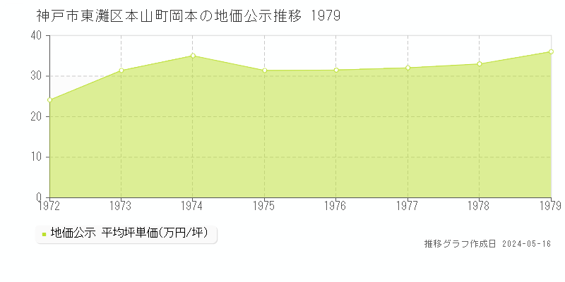 神戸市東灘区本山町岡本の地価公示推移グラフ 
