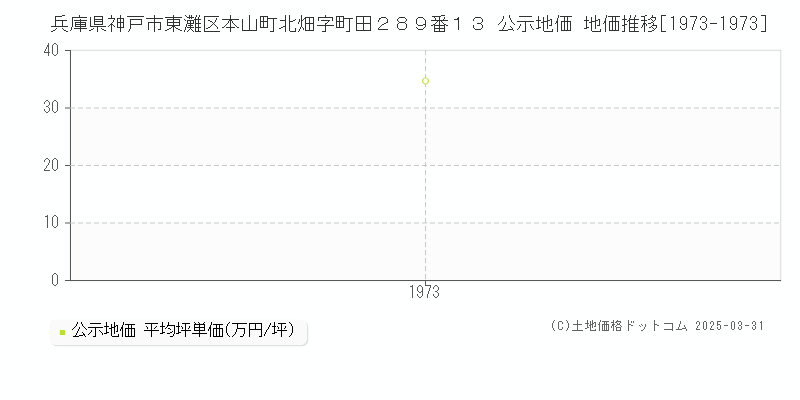 兵庫県神戸市東灘区本山町北畑字町田２８９番１３ 公示地価 地価推移[1973-1973]
