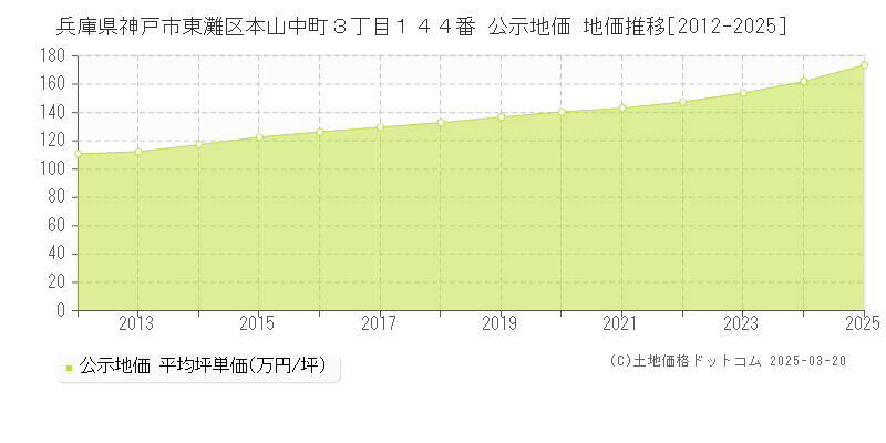 兵庫県神戸市東灘区本山中町３丁目１４４番 公示地価 地価推移[2012-2025]