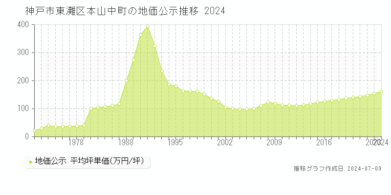 神戸市東灘区本山中町の地価公示推移グラフ 