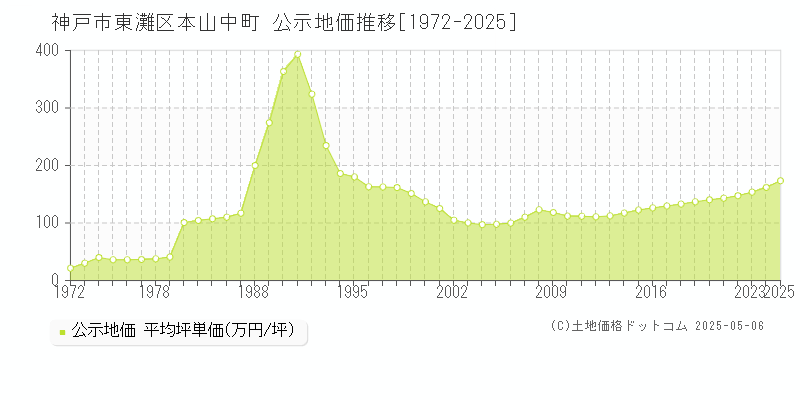 本山中町(神戸市東灘区)の公示地価推移グラフ(坪単価)[1972-2025年]