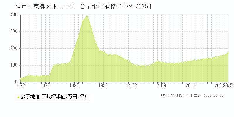 神戸市東灘区本山中町の地価公示推移グラフ 