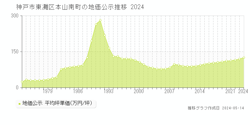 神戸市東灘区本山南町の地価公示推移グラフ 