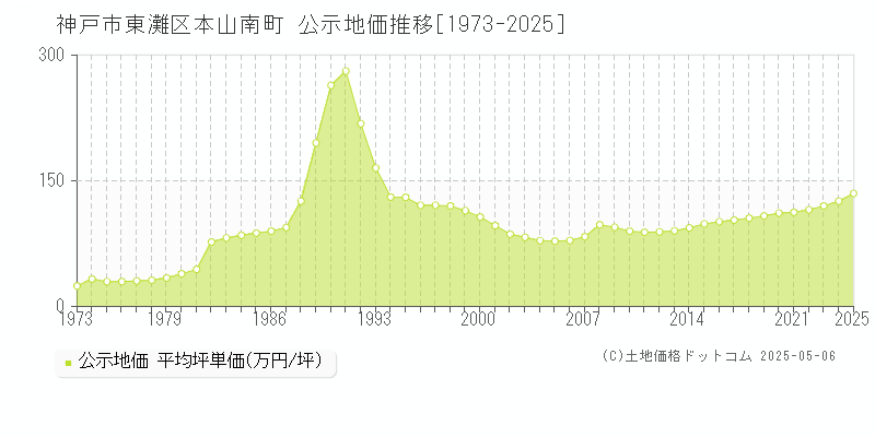 本山南町(神戸市東灘区)の公示地価推移グラフ(坪単価)[1973-2025年]