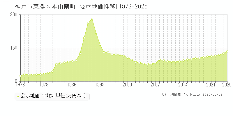 神戸市東灘区本山南町の地価公示推移グラフ 