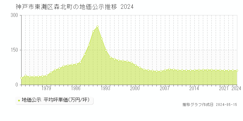 神戸市東灘区森北町の地価公示推移グラフ 