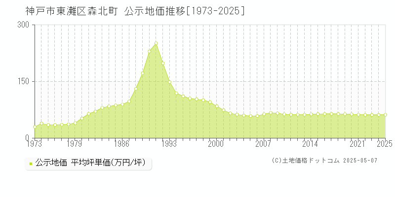 森北町(神戸市東灘区)の公示地価推移グラフ(坪単価)[1973-2025年]